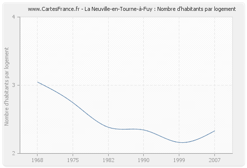 La Neuville-en-Tourne-à-Fuy : Nombre d'habitants par logement